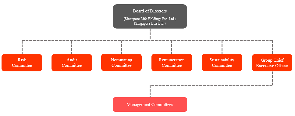 Singlife Board of Directors – corporate governance Singapore insurer
