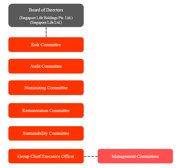 Singlife Board of Directors – corporate governance Singapore insurer