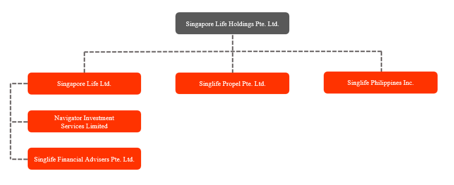 Singlife corporate organisational chart May 2026
