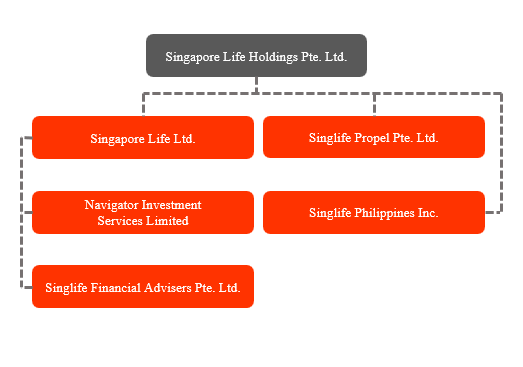 Singlife corporate organisational chart May 2026