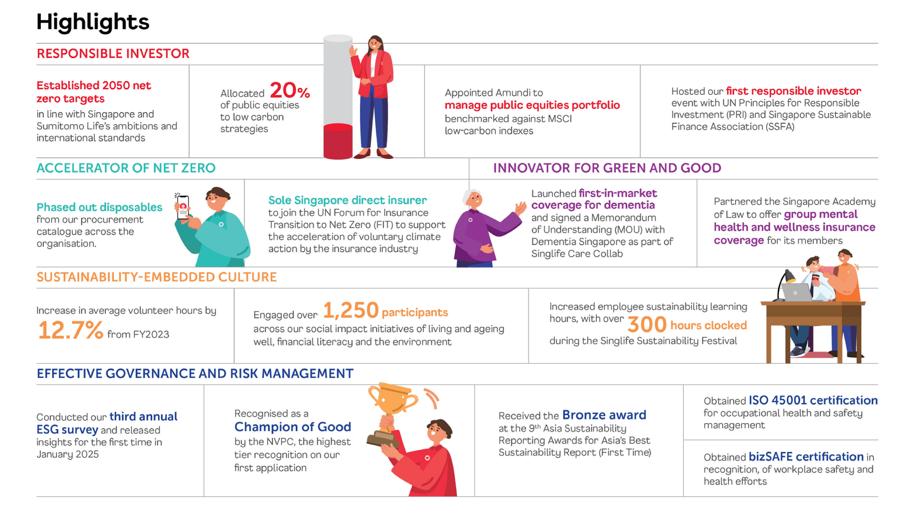 Singlife sustainability highlights – ESG insurance commitments Singapore