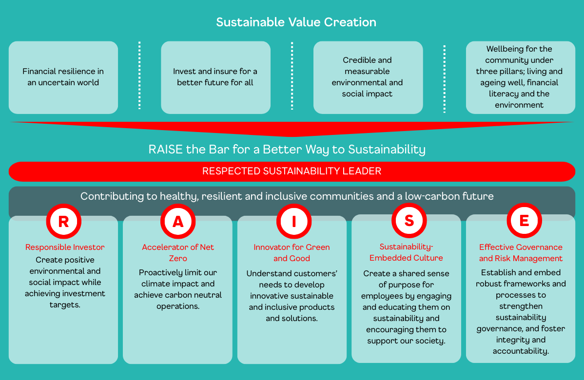 Singlife RAISE sustainability – social responsibility insurance