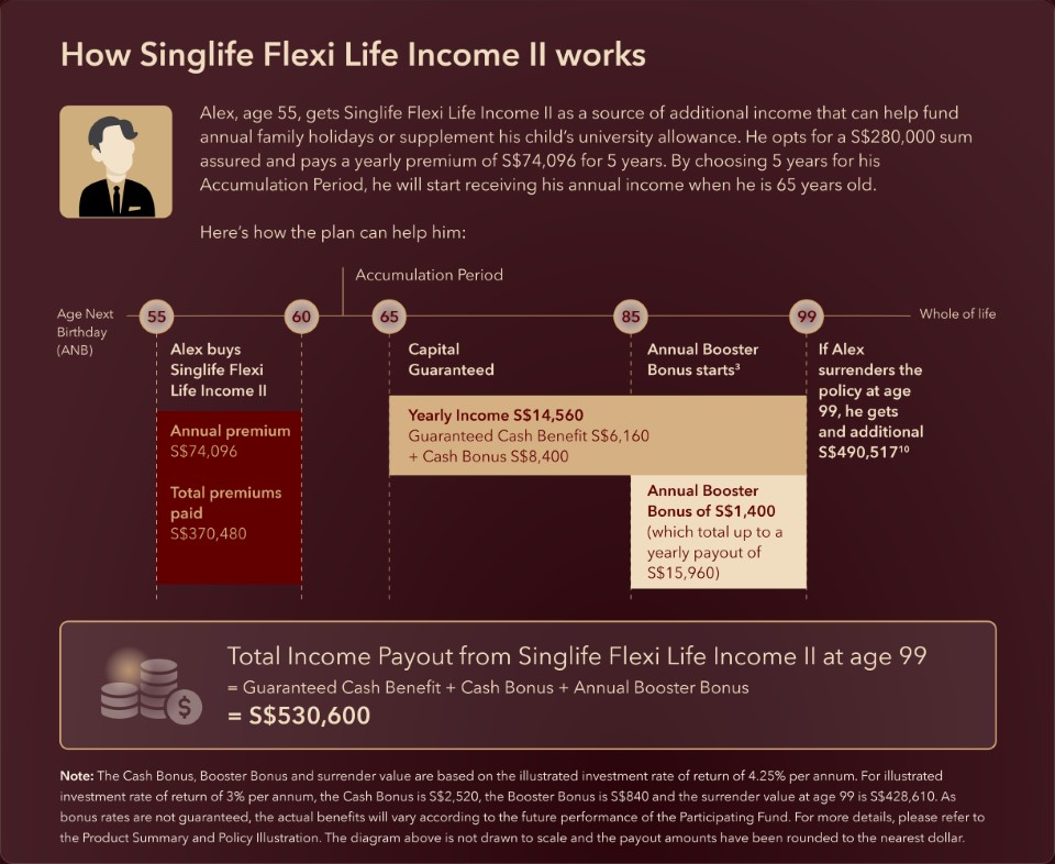 Flexi Life Income II
